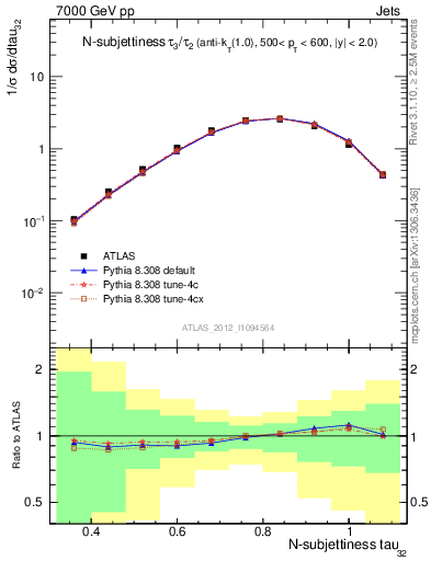 Plot of j.tau32 in 7000 GeV pp collisions