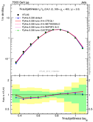 Plot of j.tau32 in 7000 GeV pp collisions