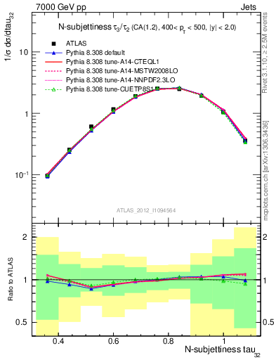 Plot of j.tau32 in 7000 GeV pp collisions