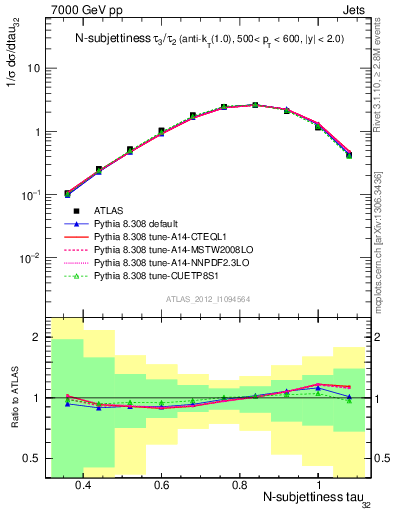 Plot of j.tau32 in 7000 GeV pp collisions