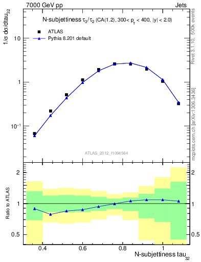 Plot of j.tau32 in 7000 GeV pp collisions