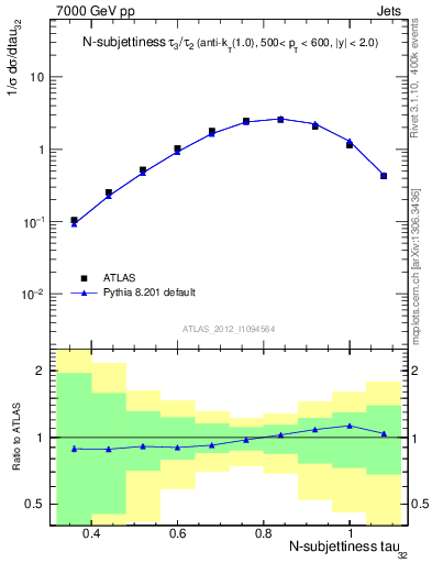 Plot of j.tau32 in 7000 GeV pp collisions