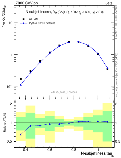 Plot of j.tau32 in 7000 GeV pp collisions