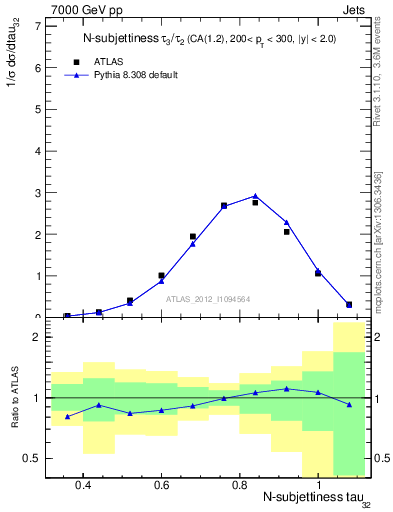 Plot of j.tau32 in 7000 GeV pp collisions