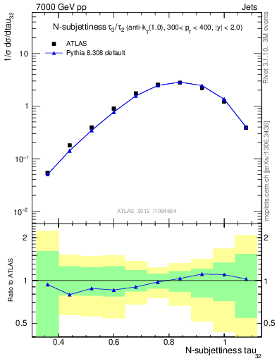 Plot of j.tau32 in 7000 GeV pp collisions