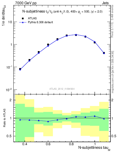 Plot of j.tau32 in 7000 GeV pp collisions