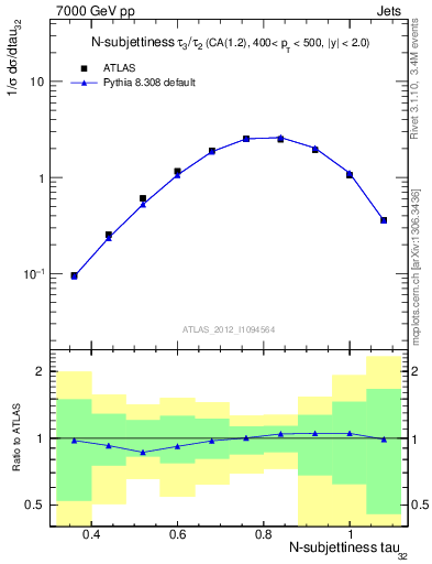 Plot of j.tau32 in 7000 GeV pp collisions