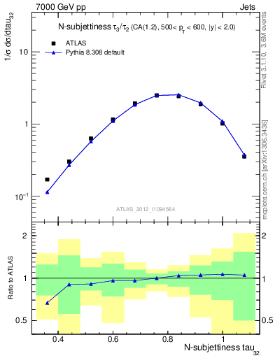 Plot of j.tau32 in 7000 GeV pp collisions