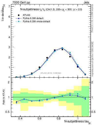 Plot of j.tau32 in 7000 GeV pp collisions