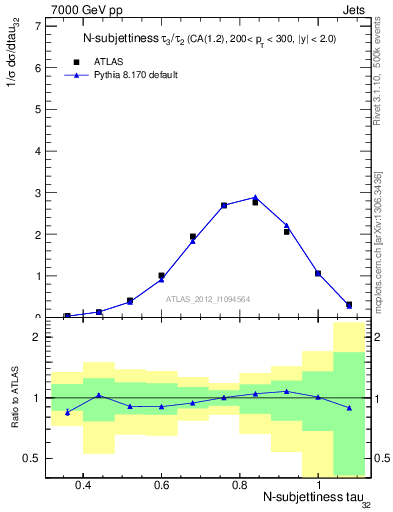 Plot of j.tau32 in 7000 GeV pp collisions