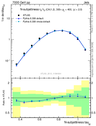 Plot of j.tau32 in 7000 GeV pp collisions