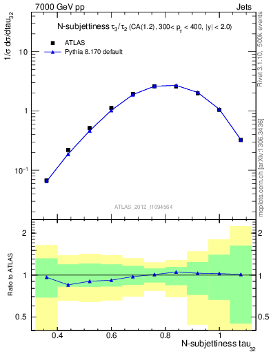 Plot of j.tau32 in 7000 GeV pp collisions