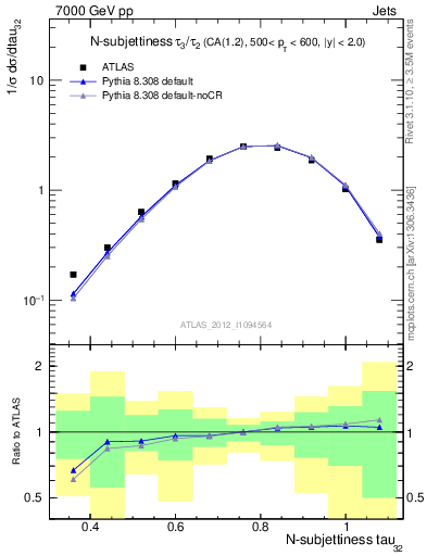 Plot of j.tau32 in 7000 GeV pp collisions