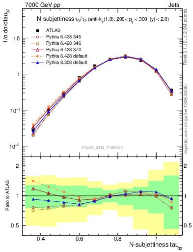 Plot of j.tau32 in 7000 GeV pp collisions