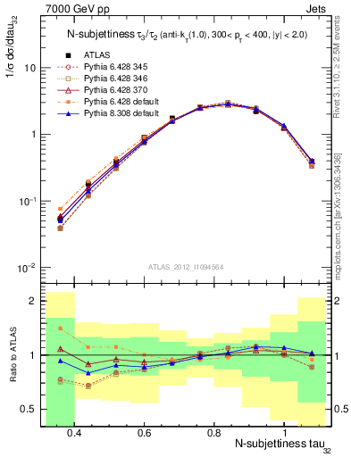 Plot of j.tau32 in 7000 GeV pp collisions