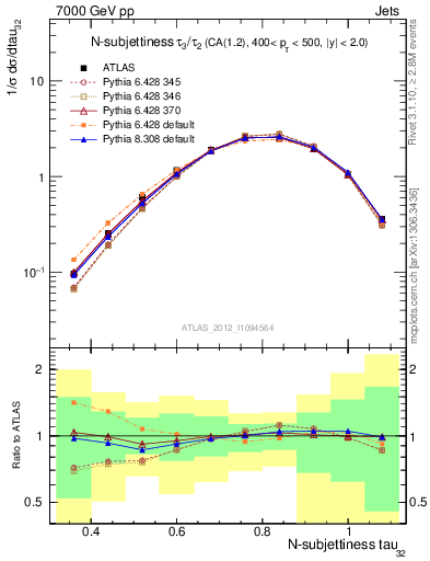 Plot of j.tau32 in 7000 GeV pp collisions