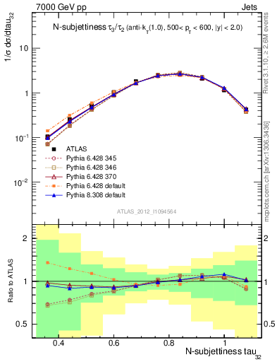 Plot of j.tau32 in 7000 GeV pp collisions