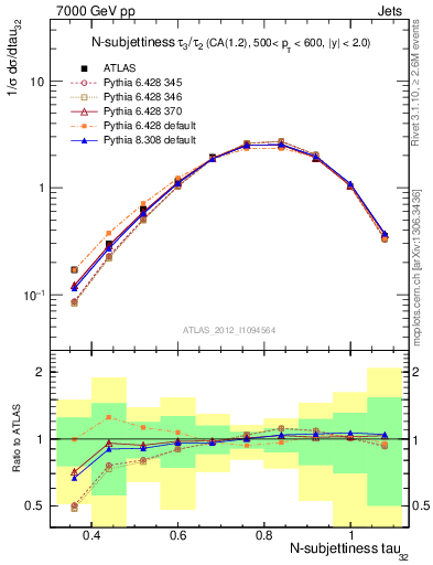 Plot of j.tau32 in 7000 GeV pp collisions