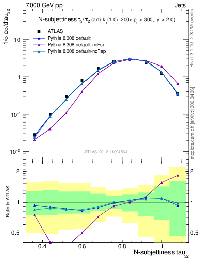 Plot of j.tau32 in 7000 GeV pp collisions