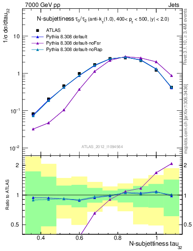 Plot of j.tau32 in 7000 GeV pp collisions