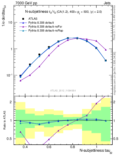 Plot of j.tau32 in 7000 GeV pp collisions