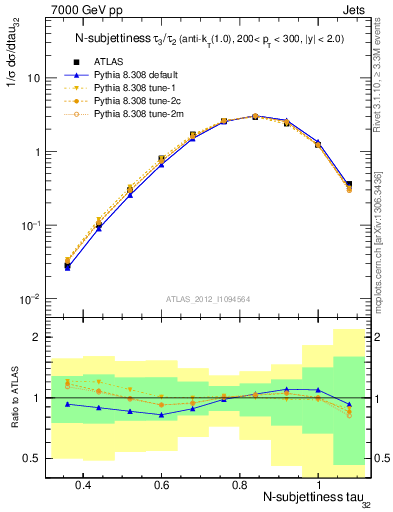 Plot of j.tau32 in 7000 GeV pp collisions