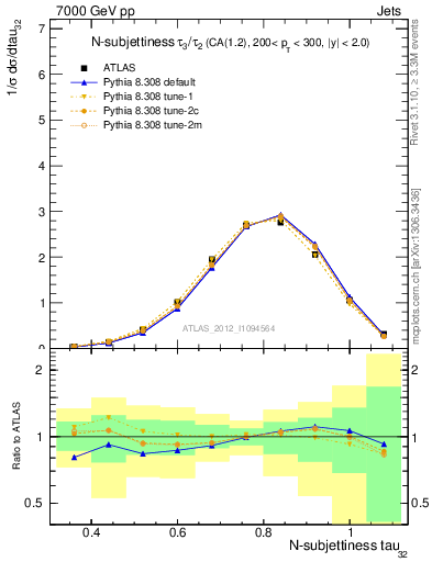 Plot of j.tau32 in 7000 GeV pp collisions