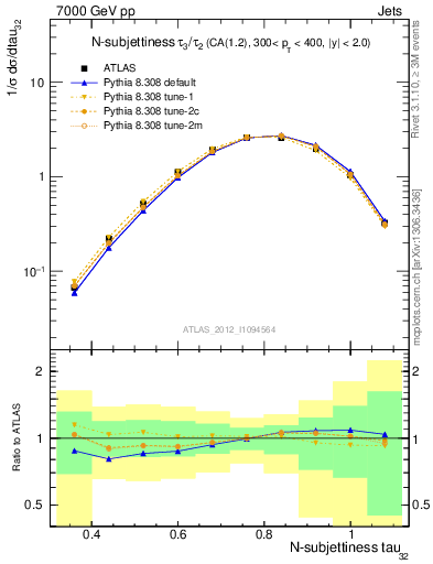 Plot of j.tau32 in 7000 GeV pp collisions