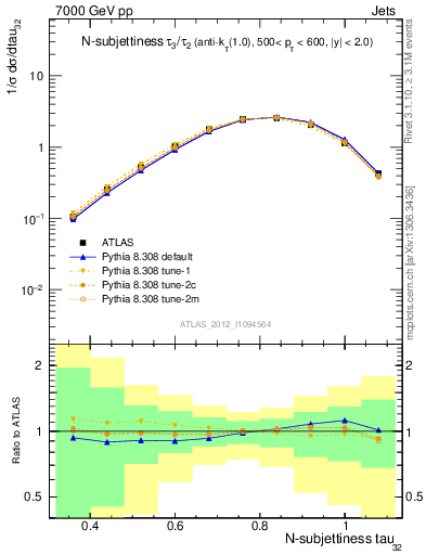 Plot of j.tau32 in 7000 GeV pp collisions