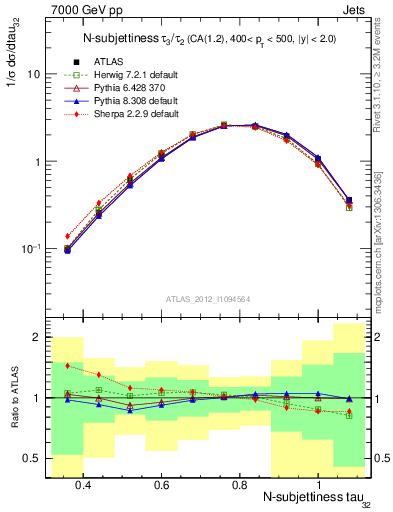 Plot of j.tau32 in 7000 GeV pp collisions