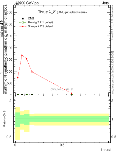 Plot of j.thrust in 13000 GeV pp collisions