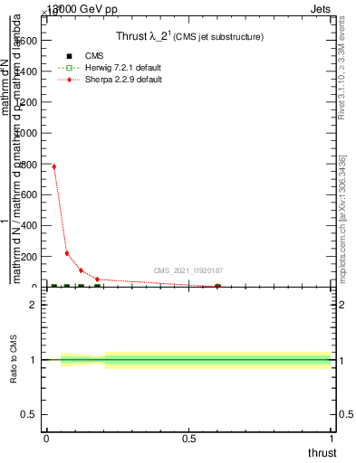 Plot of j.thrust in 13000 GeV pp collisions