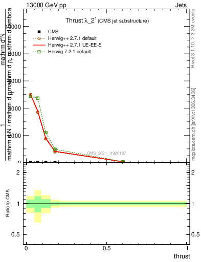 Plot of j.thrust in 13000 GeV pp collisions