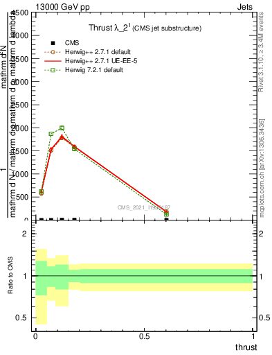 Plot of j.thrust in 13000 GeV pp collisions