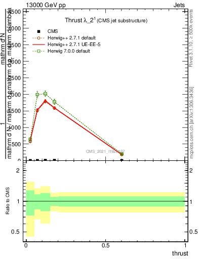 Plot of j.thrust in 13000 GeV pp collisions