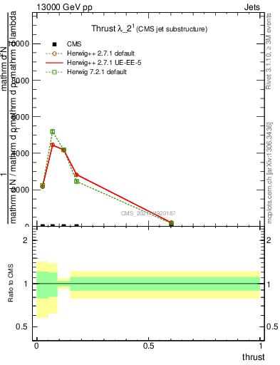 Plot of j.thrust in 13000 GeV pp collisions