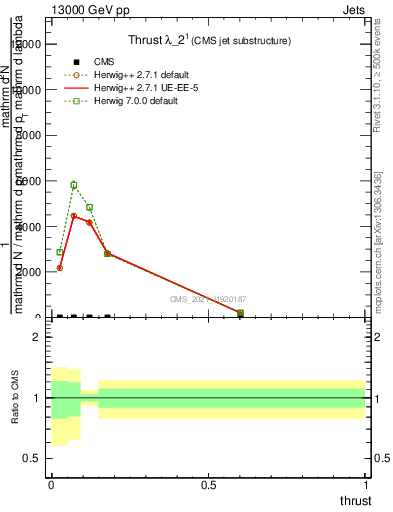 Plot of j.thrust in 13000 GeV pp collisions