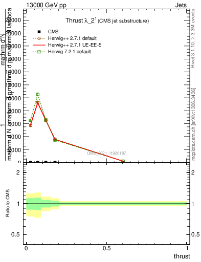 Plot of j.thrust in 13000 GeV pp collisions