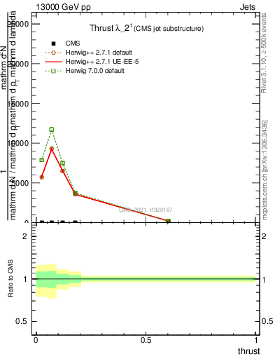 Plot of j.thrust in 13000 GeV pp collisions