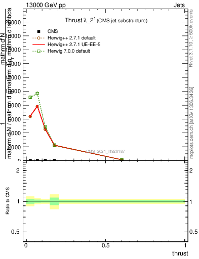 Plot of j.thrust in 13000 GeV pp collisions