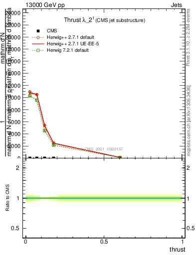 Plot of j.thrust in 13000 GeV pp collisions