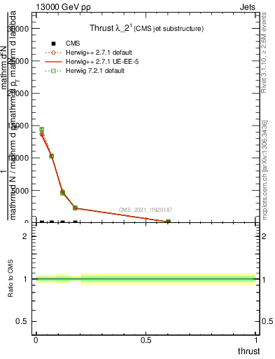 Plot of j.thrust in 13000 GeV pp collisions