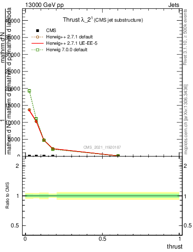 Plot of j.thrust in 13000 GeV pp collisions