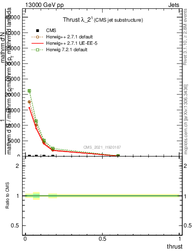 Plot of j.thrust in 13000 GeV pp collisions