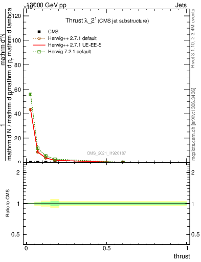 Plot of j.thrust in 13000 GeV pp collisions