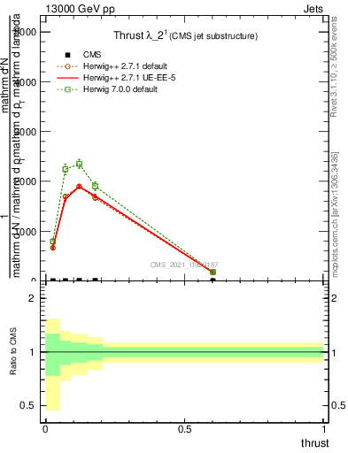 Plot of j.thrust in 13000 GeV pp collisions