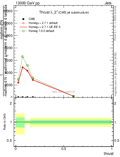 Plot of j.thrust in 13000 GeV pp collisions