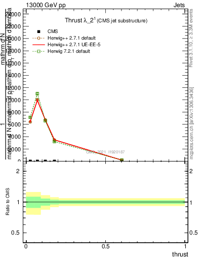 Plot of j.thrust in 13000 GeV pp collisions