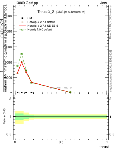 Plot of j.thrust in 13000 GeV pp collisions