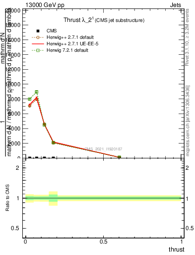 Plot of j.thrust in 13000 GeV pp collisions